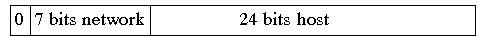 [ 0 | 7 bits network | 24 bits host ]
